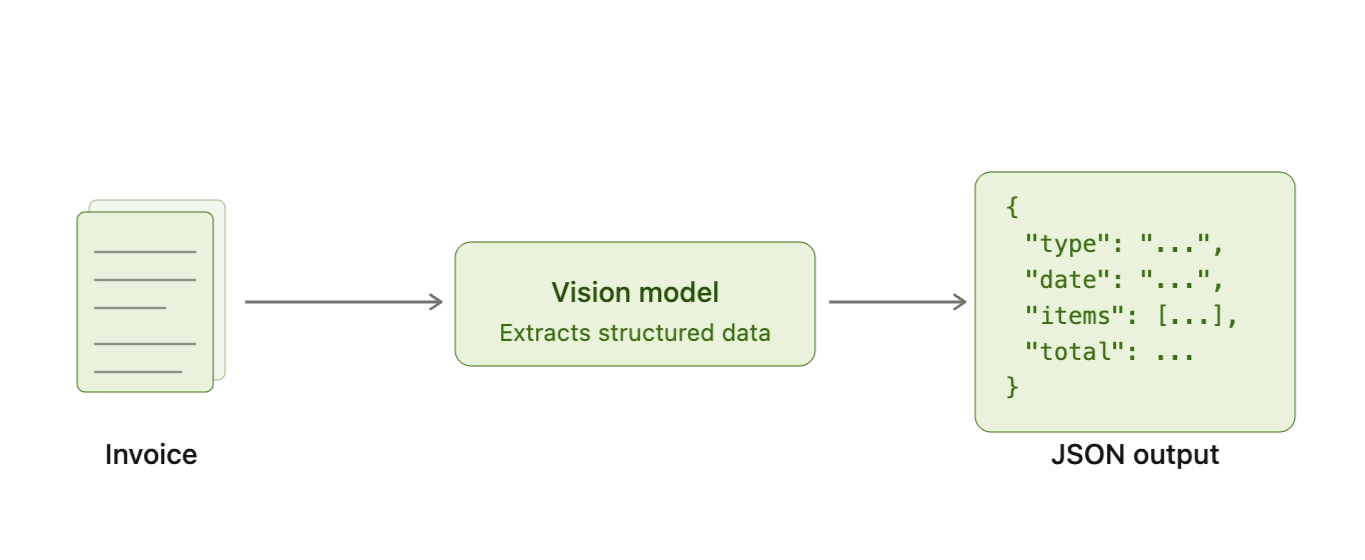 Internal invoice benchmark scoring vision models on line item and metadata accuracy
