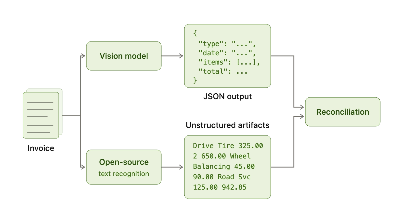 Handshake between the structured extraction and OCR token spans, attaching bounding boxes and confidence scores to each field
